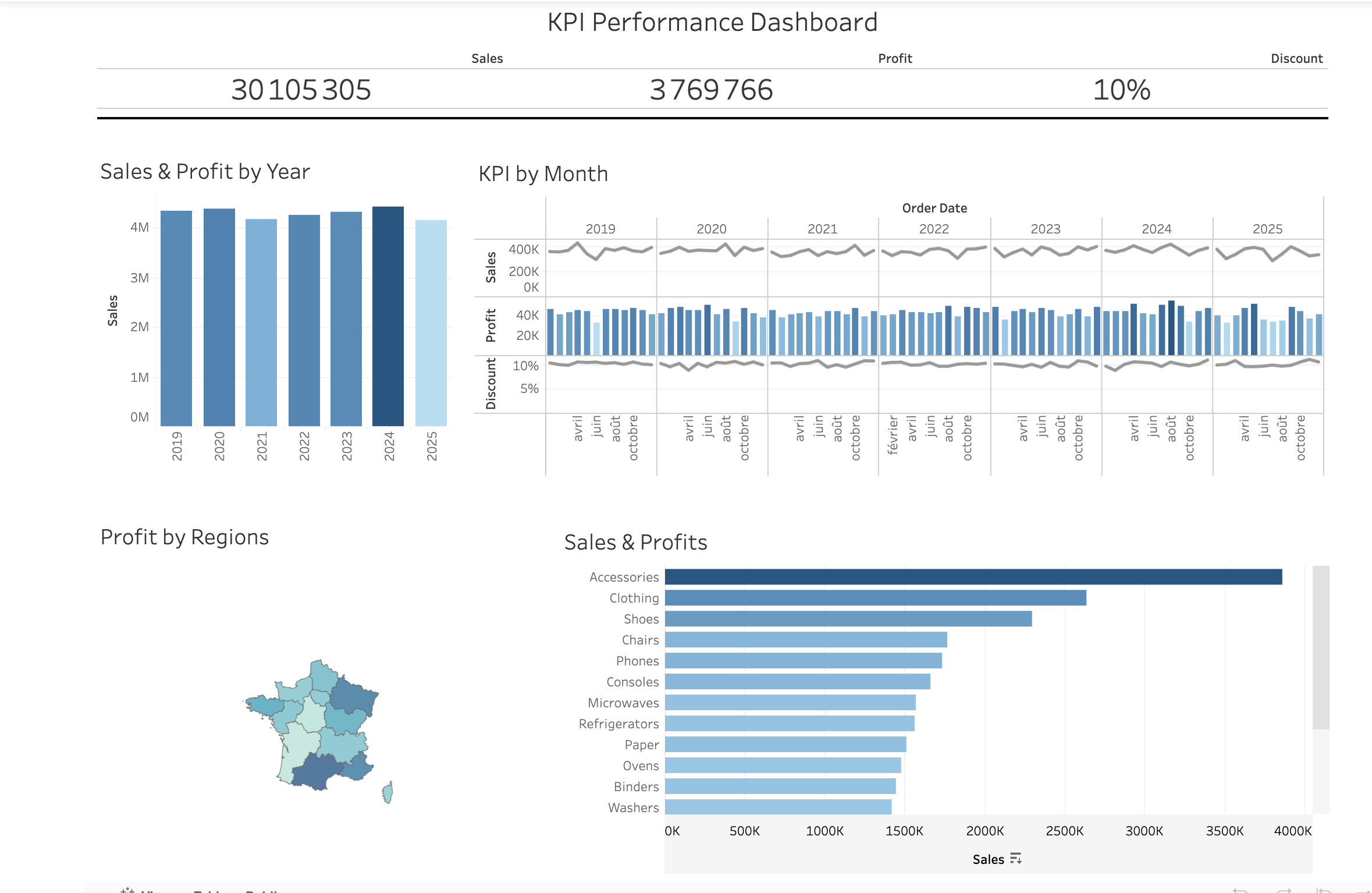 CDiscount Sales Dashboard